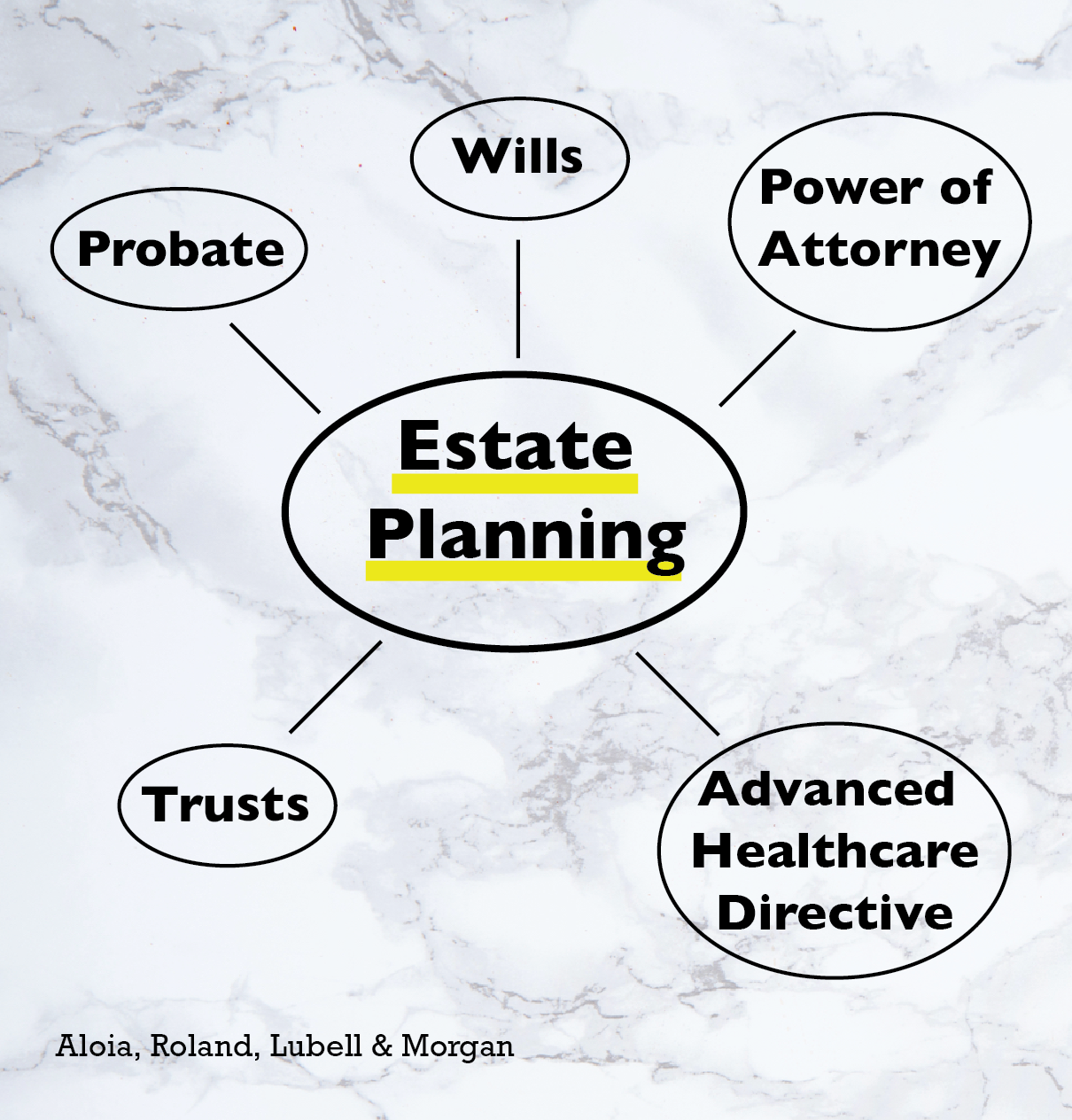 Estate planning graph, trusts, probate, wills, power of attorney, advanced healthcare directive